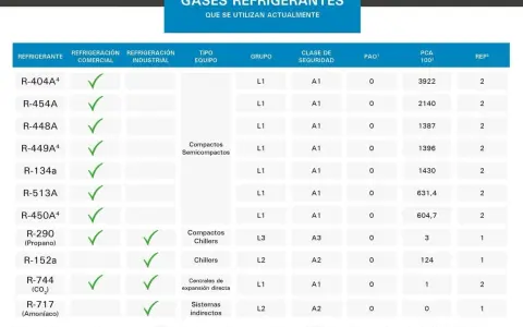 Tabla comparativa de refrigerantes, incluyendo opciones de refrigerantes naturales como R-290 (Propano), R-744 (CO₂) y R-717 (Amoníaco).