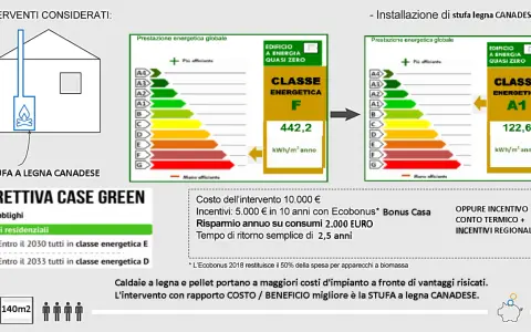 Installazione stufa a legna canadese: da classe energetica F a A1, con risparmio annuo di 2000€.