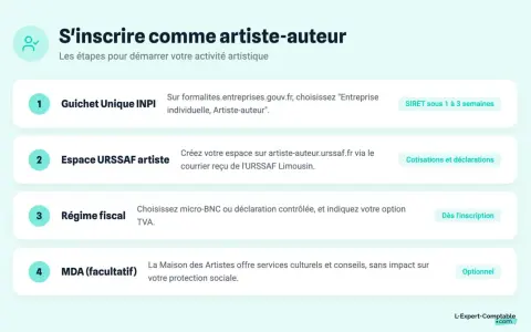 Les étapes pour devenir artiste-auteur : inscription INPI, création de l'espace URSSAF artiste, choix du régime fiscal et option MDA.