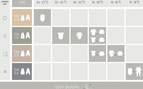 Tabelle zeigt, welche Kleidung und welcher schlafsack temperatur für verschiedene Jahreszeiten und Raumtemperaturen geeignet sind.