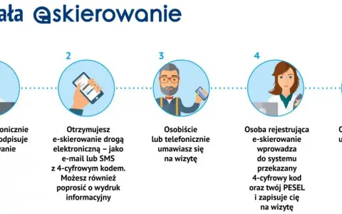 Proces e-skierowania: lekarz wystawia, otrzymujesz kod, umawiasz wizytę, rejestracja w systemie, potwierdzenie wizyty.