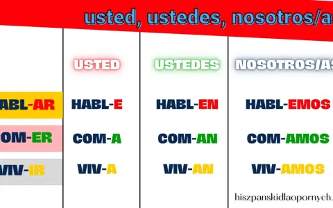 Tabela z odmianą czasowników hiszpańskich: usted, ustedes, nosotros/as. Pokazuje formy "habl-e", "habl-en", "habl-emos" i inne. Subjuntivo hiszpański staje się prostszy!