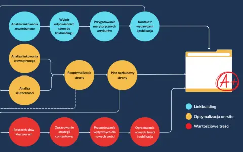 Schemat przedstawia kluczowe etapy strategii ecommerce: analizę linkowania, optymalizację on-site i tworzenie wartościowych treści.
