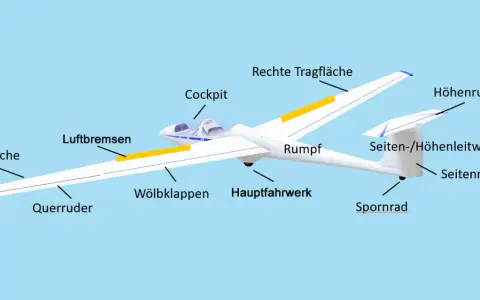 Ein Segelflugzeug mit beschrifteten Teilen wie Cockpit, Tragflächen und Leitwerk. Ideal für alle, die ein Segelflugzeug selber bauen möchten.