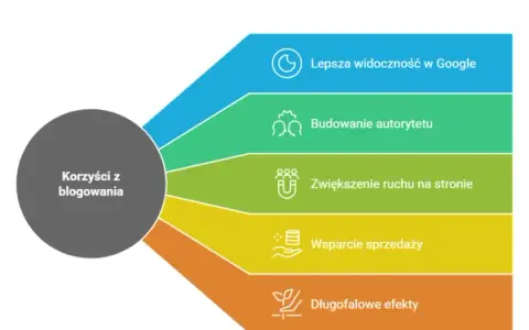 Jak wygląda blog, który przyciąga uwagę i angażuje czytelników?