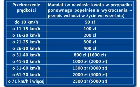 Tabela mandatów za przekroczenie prędkości. Im wyższa prędkość, tym wyższe punkty karne i kary finansowe.