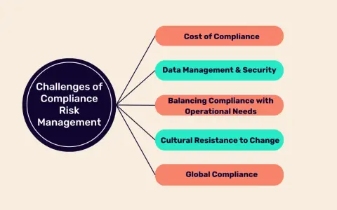 Diagram outlining challenges in compliance risk management, including cost, data, operational balance, cultural resistance, and global compliance, essential for effective compliance management solutions.