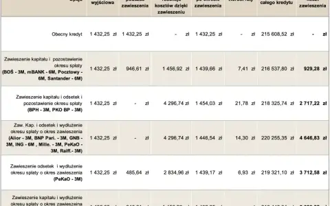Tabela porównująca opcje restrukturyzacji kredytu: raty, koszty, odsetki i całkowity koszt zawieszenia.