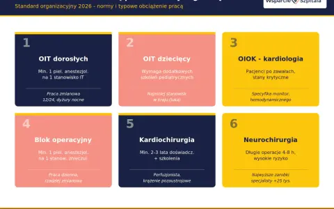 Sześć oddziałów z obsadą piel. anestezjologicznej: OIT dorosłych, OIT dziecięcy, OIOK-kardiologia, Blok operacyjny, Kardiochirurgia, Neurochirurgia.