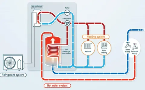 Schemat podłączenia pompy ciepła Panasonic: system chłodniczy, wymienniki ciepła, ogrzewanie (radiator, podłogowe) i ciepła woda.