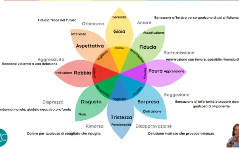Schema a fiore che illustra le emozioni e i loro esempi: gioia, fiducia, paura, sorpresa, tristezza, disgusto, rabbia, aspettativa.