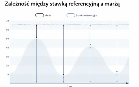 Wykres pokazuje zależność marży od stawki referencyjnej. Widać, że marża zmienia się w czasie, a stopa bazowa jest punktem odniesienia.