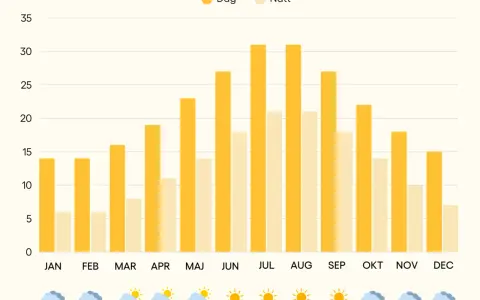 Diagram över temperaturer dag och natt på Costa Smeralda, Sardinien. Sommarvärmen är som högst i juli och augusti.