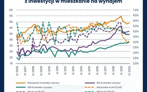 Zysk z najmu mieszkania w Polsce: Ile naprawdę zarobisz?