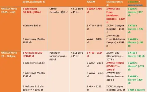 Kreta: Jakie biuro podróży wybrać? Ranking i porady eksperta