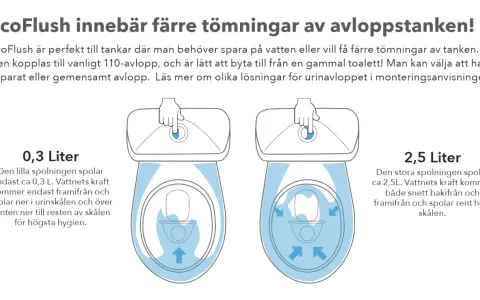 Två toaletter visar hur en snålspolande toalett fungerar. Den ena använder 0,3L för att spola, den andra 2,5L.