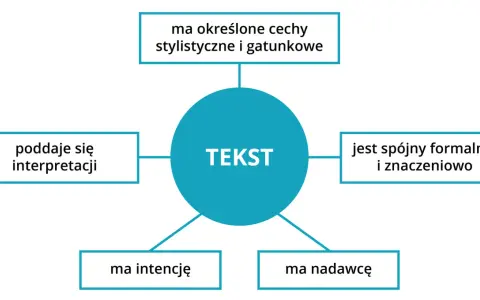 Schemat przedstawia cechy tekstu: ma intencję, nadawcę, poddaje się interpretacji, ma cechy stylistyczne i gatunkowe, jest spójny formalnie i znaczeniowo, co buduje jego kohezję.