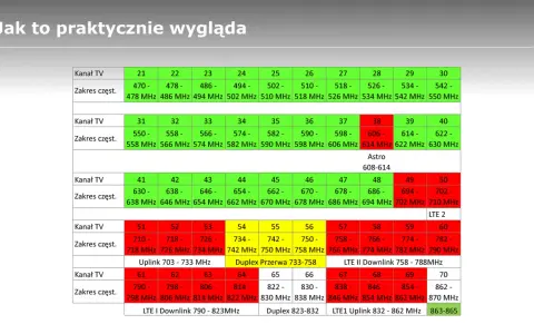 Tabela częstotliwości krótkofalarskich pokazuje zakresy kanałów TV i LTE.