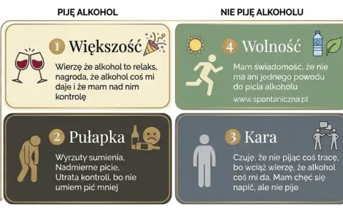 Wykres pokazuje 4 postawy wobec alkoholu: "Większość" (piję, dobrze), "Pułapka" (piję, źle), "Wolność" (nie piję, dobrze) i "Kara" (nie piję, źle). Jak ograniczyć alkohol? Wybierz wolność.