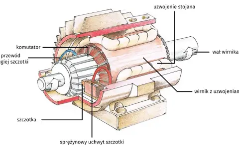 Silnik elektryczny z magnesów neodymowych: Zbuduj i zrozum!