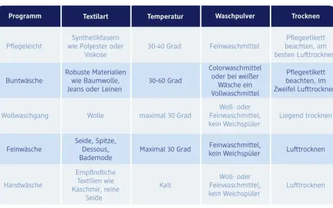 Tabelle mit Waschprogrammen, Textilarten, Temperaturen, Waschpulvern und Trocknungshinweisen für richtig waschen.