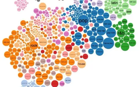 Musikgenres erklärt: Entdecken Sie über 1000 Stile & Trends