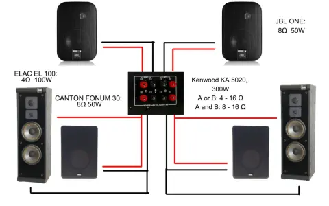 Schemat jak podłączyć kolumny do wzmacniacza Kenwood KA 5020. Widoczne kolumny ELAC, CANTON, JBL.