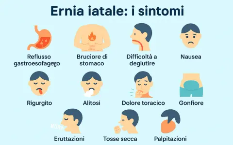 Sintomi dell'ernia iatale: reflusso, bruciore di stomaco, nausea, rigurgito, alitosi, eruttazioni, tosse secca, dolore toracico, gonfiore, difficoltà a deglutire e palpitazioni.