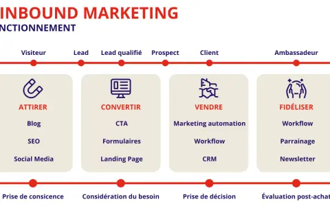 Schéma du marketing inbound : attirer, convertir, vendre, fidéliser. Stratégies pour la génération de leads et la relation client.