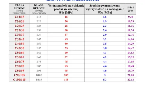 Tabela porównująca nowe i dawne klasy betonu, ich wytrzymałość na ściskanie i rozciąganie.