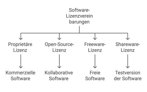 Diagramm zeigt Software-Lizenzvereinbarungen: Proprietäre, Open-Source-, Freeware- und Shareware-Lizenz, die zu kommerzieller, kollaborativer, freier Software oder Testversionen führen.