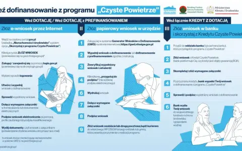 Jak uzyskać dofinansowanie do ogrzewania gazowego i uniknąć kosztów?