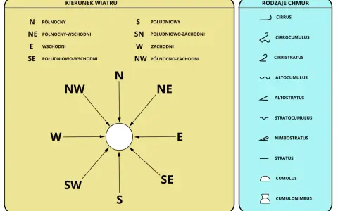 Diagram przedstawia oznaczenia kierunków świata, w tym N, NE, E, SE, S, SW, W, NW, oraz rodzaje chmur.