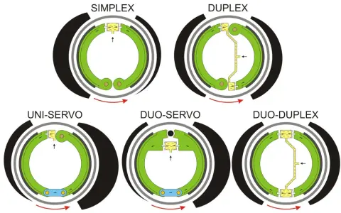 Ilustracja przedstawia różne rodzaje hamulców bębnowych: Simplex, Duplex, Uni-Servo, Duo-Servo i Duo-Duplex, pokazując ich mechanizmy działania.