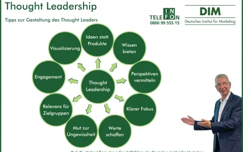 Diagramm zeigt, wie man Thought Leadership entwickelt: Ideen statt Produkte, Wissen bieten, Perspektiven vermitteln, klarer Fokus, Werte schaffen, Mut zur Ungewissheit, Relevanz für Zielgruppen, Engagement, Visualisierung.