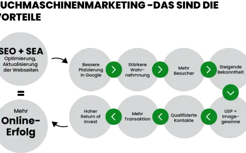 Suchmaschinenmarketing (SEO+SEA) führt zu besserer Google-Platzierung, mehr Besuchern und letztlich zu mehr Online-Erfolg.