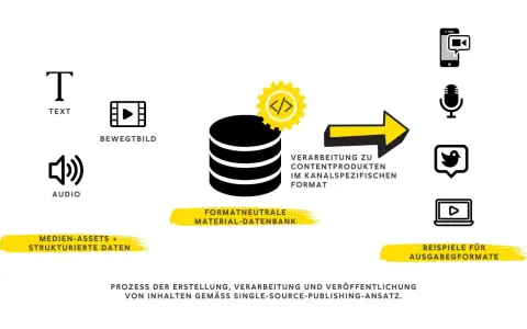 Ein Publisher verarbeitet Text, Audio und Bewegtbild in einer formatneutralen Datenbank zu kanal­spezifischen Produkten für verschiedene Ausgabegformate.