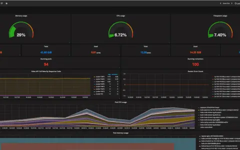 Kubernetes dashboard showing memory, CPU, and filesystem usage, with container visibility and running pods/containers.