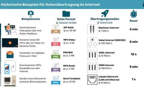 Kabelinternet mit 100 Mbit/s braucht 5 min für 4 GB. 1000 Mbit/s wie schnell? Glasfaser mit 1 Gbit/s lädt 50 GB in 4 min.