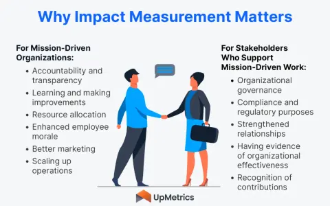 Illustration showing two people shaking hands, symbolizing collaboration for nonprofit impact measurement. Lists benefits for organizations and stakeholders.