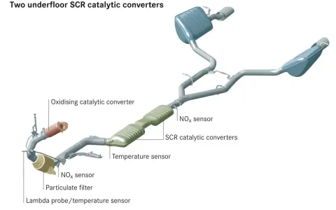Diagram of a car's exhaust system showing catalytic converters, particulate filter, and sensors.