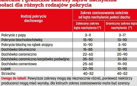 Tabela: zalecane i graniczne kąty nachylenia dachu dla pokryć: papy, blachodachówki, dachówki ceramicznej, łupka i strzechy.