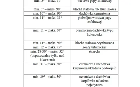 Tabela: kąt nachylenia dachu i typy pokrycia dachowego. Od papy asfaltowej po dachówkę karpiówkę, każdy kąt ma swoje zastosowanie.
