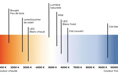 Graphique illustrant le spectre de couleurs des sources lumineuses, du feu de bois (chaud) au ciel bleu (froid), pour le réglage du **balance des blancs**.