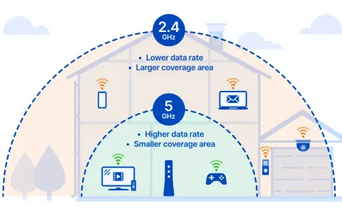 Ilustracja pokazuje, co to jest WiFi: sygnał 2.4 GHz o większym zasięgu i niższej prędkości oraz 5 GHz o mniejszym zasięgu i wyższej prędkości, łączący urządzenia w domu.