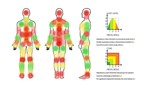 Mapa bólu przy tatuowaniu: ręce i nogi są czerwone, co oznacza, że tatuaż boli.