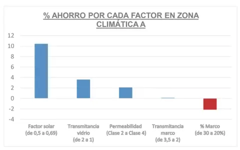 Gráfico de barras muestra que el **factor solar** (0,5-0,69) genera el mayor ahorro porcentual en zona climática A, superando el 10%.