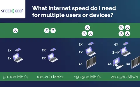 Grafik zeigt, wie viel MB/s gut sind für mehrere Geräte. 50-100 MB/s für 1-2 Nutzer, 200-500 MB/s für 4+ Nutzer.