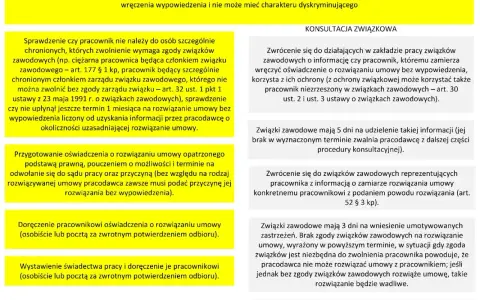 Procedura rozwiązania umowy o pracę z uwzględnieniem art. 55 Kodeksu pracy i konsultacji ze związkami zawodowymi.