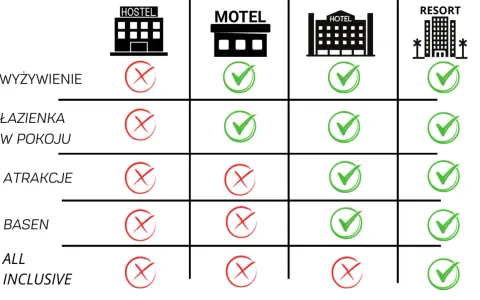Porównanie ofert: hostel, motel, hotel, resort. Sprawdź, co oferuje każdy typ **inn**.